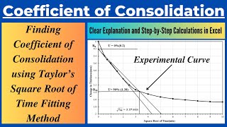 Determination of Coefficient of Consolidation using Taylor's Square Root of Time Fitting Method