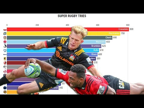 Top 15 Super Rugby Teams by Total Tries (2006 - 2019)