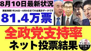 【8/10最新調査】全政党支持率81.4万票ネット投票結果 (7月26日～8月9日までのYouTubeアンケート集計結果）