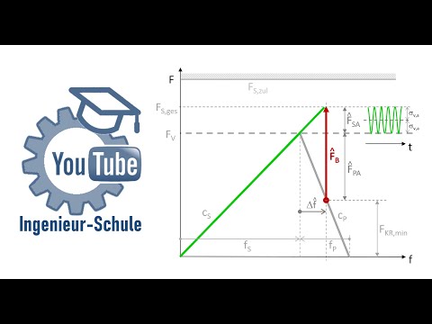 Screw diagram PERFECTLY explained in 4:44 min!!! - YouTube Engineering School
