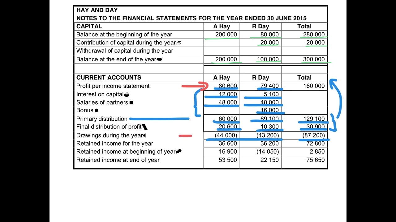 5. Note for Equity in a partnership
