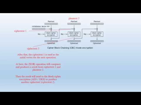 Cipher Block Chaining Mode (CBC)