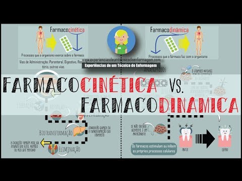 Quick Tips: Pharmacokinetics vs Pharmacodynamics