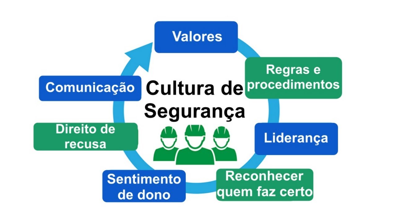 Cultura de segurança I Algumas reflexões