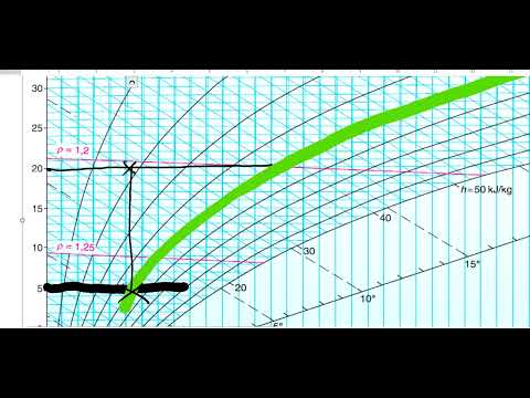 Ablesen von Werten aus dem Mollier Diagramm