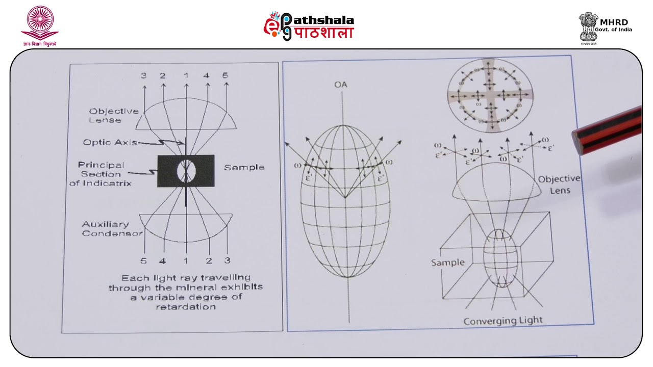 Interference figures