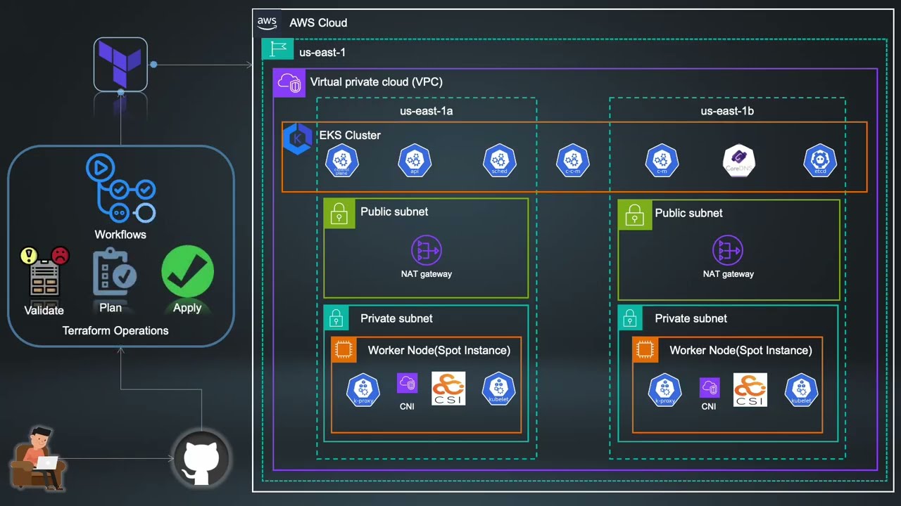 Deploy Production-Ready EKS Cluster with Terraform & GitHub Actions | AWS DevOps Tutorial