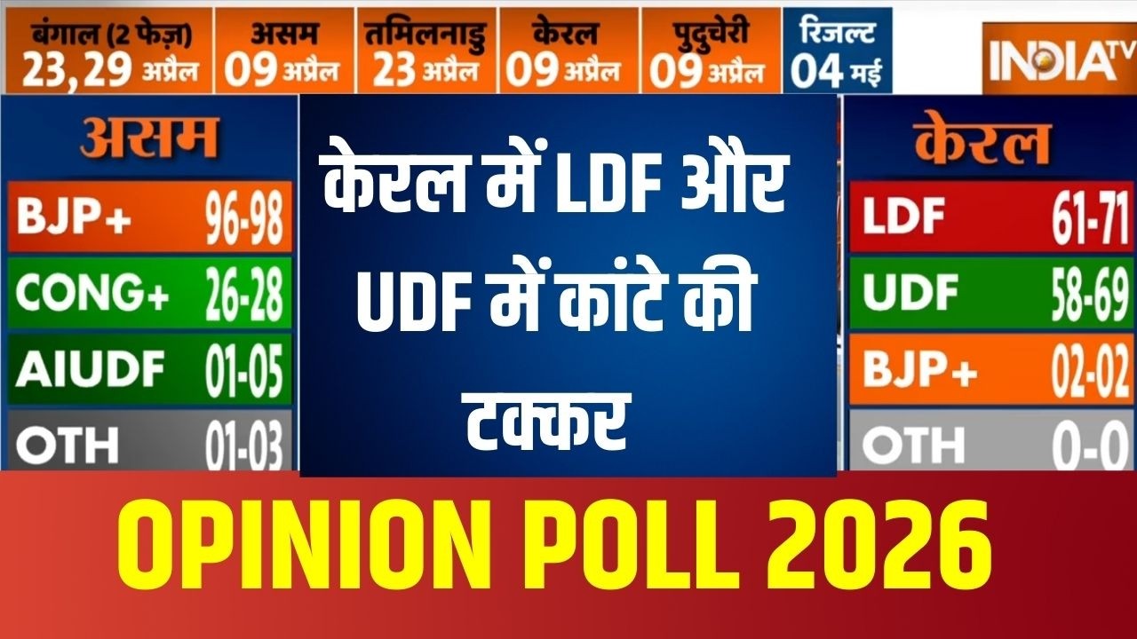 Kerala Opinion Poll 2026 : केरल में LDF और UDF में कांटे की टक्कर  | BJP | UDF | South | Con