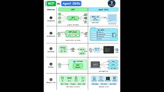 MCP vs Agent Skills Explained 🚀 | The Missing Piece in AI Agent Architecture