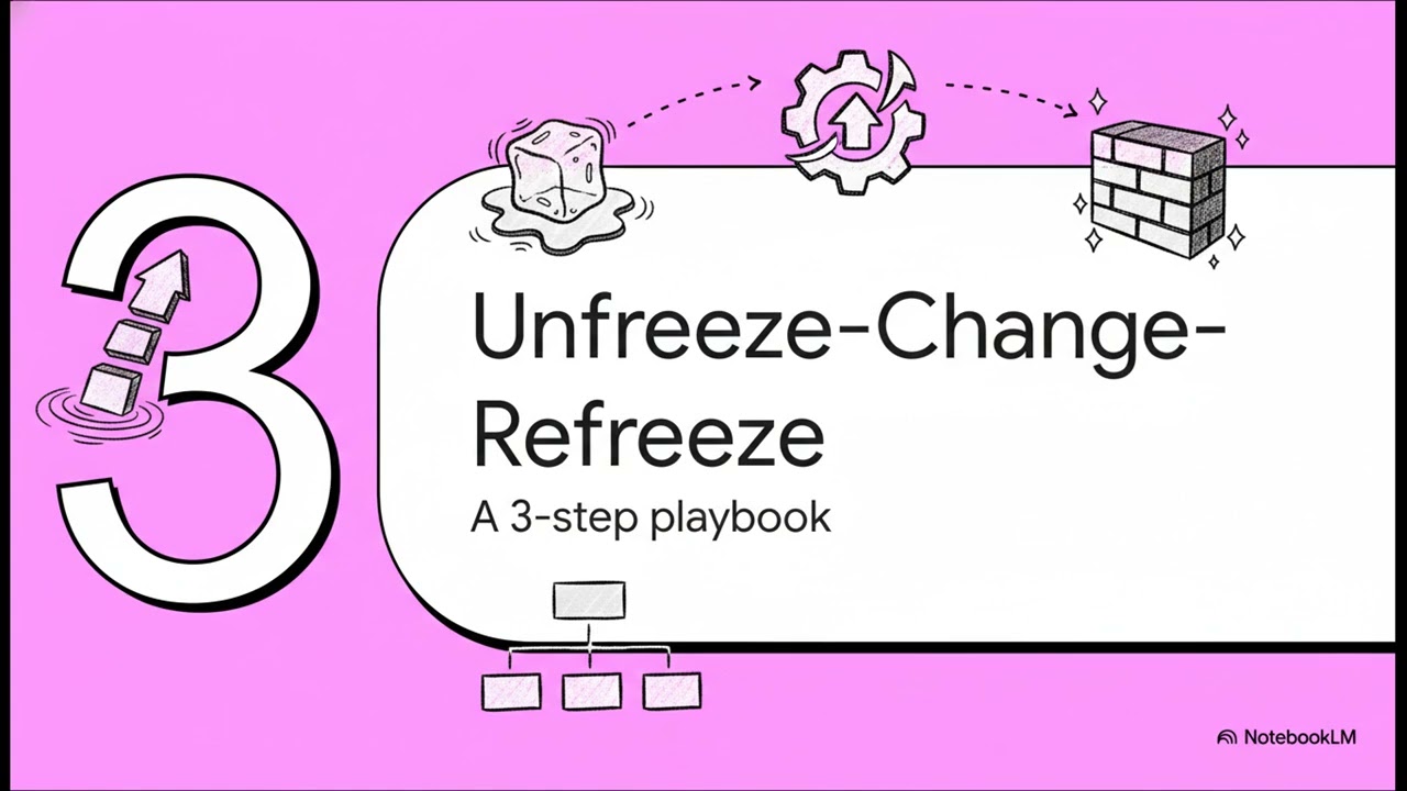 Video ch 15 The Change Playbook