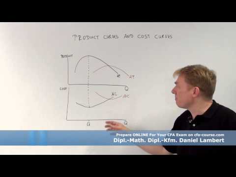 product curves and cost curves - cfa-course.com