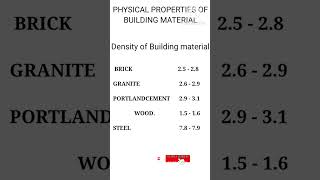 Density of Building material under physical properties