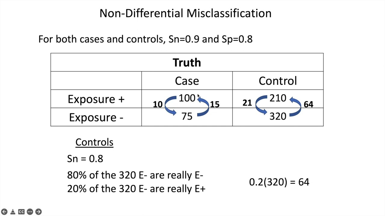 Misclassification Calculations