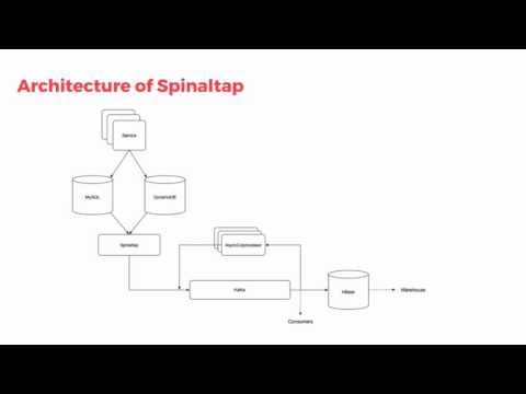 Spinaltap Airbnb s Change Data Capture System Slides and Audio only