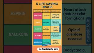 5 Life Saving Drugs - Emergency Drugs #emergencydrugs #lifesavingdrugs