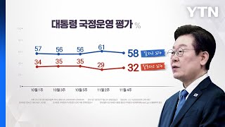 이 대통령 지지율 58%...민주 39%·국민의힘 22% [NBS] / YTN