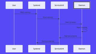 Linux Services and Daemons Made Easy