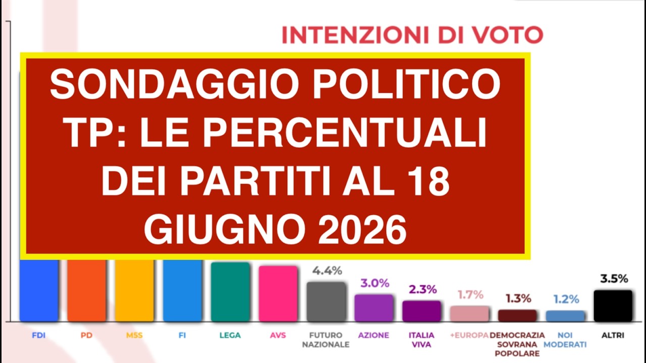 SONDAGGIO POLITICO TP: LE PERCENTUALI DEI PARTITI AL 18 GIUGNO 2026