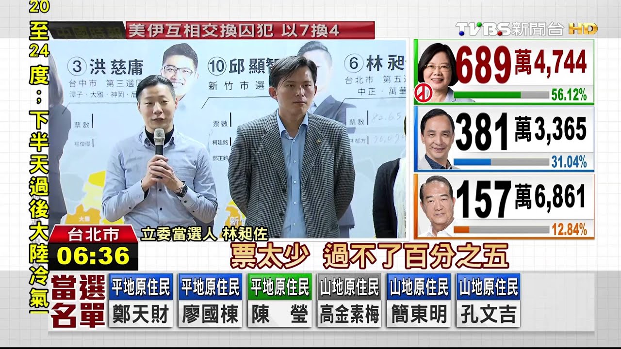立委選戰時代力量獲5席　成國會第三大黨