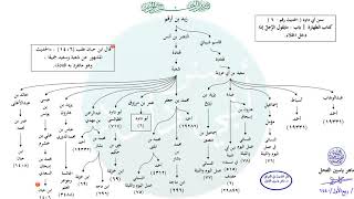 صورة الأحاديث المشجّرة : سنن أبي داود ، الحديث / 6 / ماهر ياسين الفحل