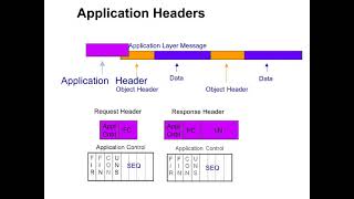 DNP3 Training #5  - Application Layer
