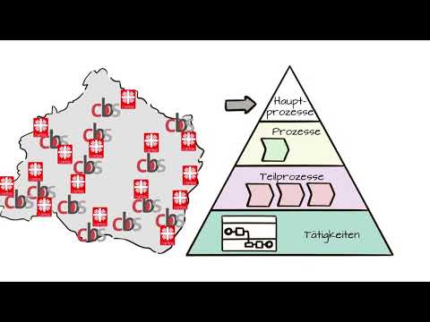 Prozessmanagement einfach erklärt