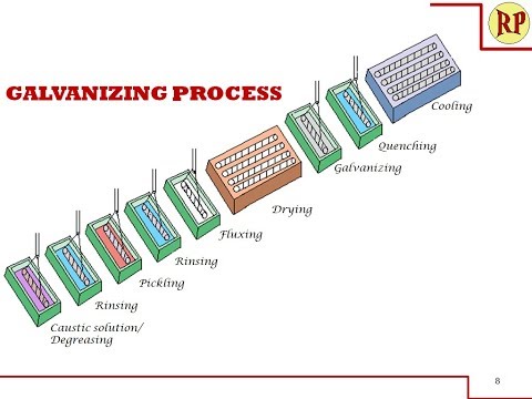 Galvanizing Process: Hot Dipping (Corrosion Control)