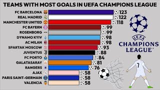Football Clubs with the Most Goals Scored in Champions League (1992-2026) 🥅