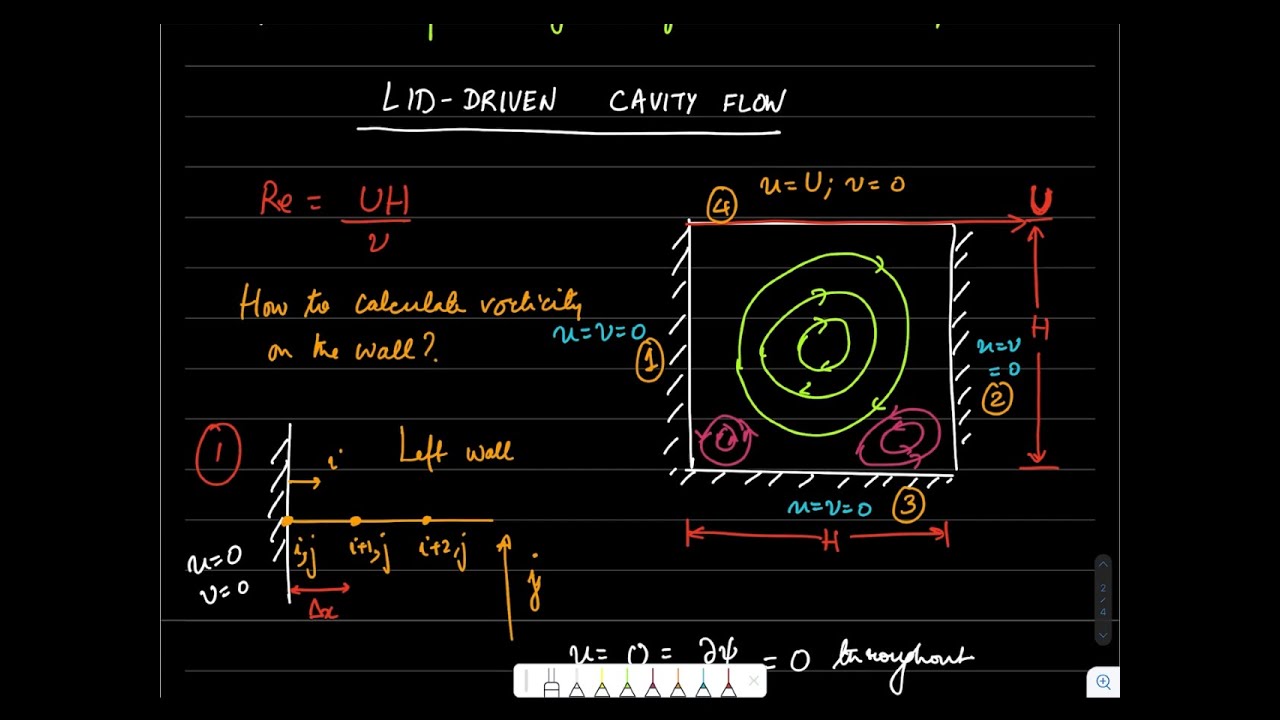 FDM Lecture 17: Vorticity-stream function approach and lid-driven cavity implementation