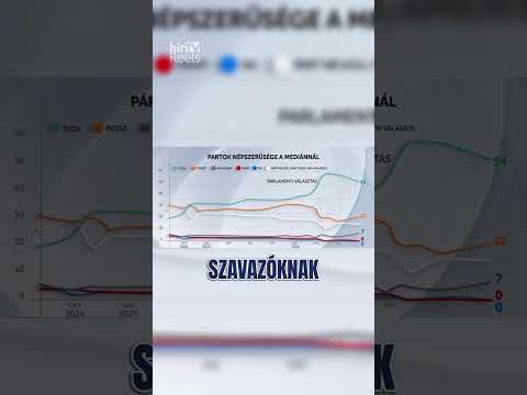 Újabb visszaesés a Tiszánál, erősödés a Fidesznél.📈👀