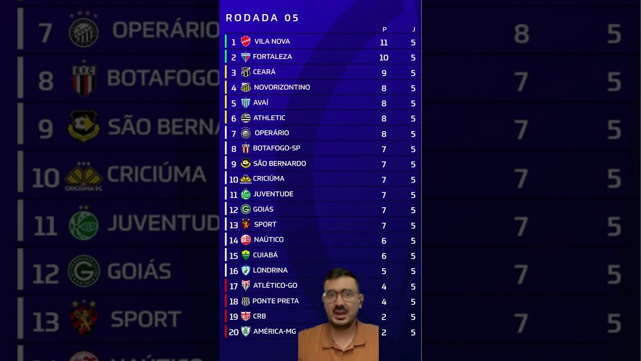 Imagem da notícia Série B tem nova rodada positiva com Fortaleza vice-líder e Ceará no playoff; veja classificação