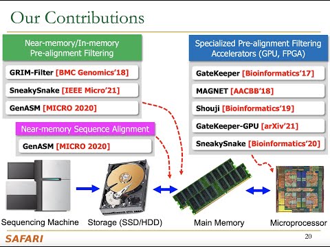 Accelerating Genome Analysis: A Primer on an Ongoing Journey; Research Highlight @RECOMB'21 M. Alser