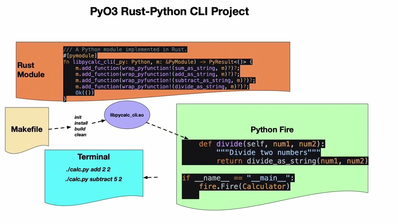 Building a Rust Python CLI with pyo3 and Python Fire