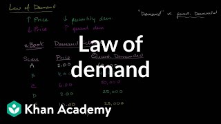 Law of Demand