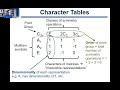 2.5. Anatomy of a Character Table