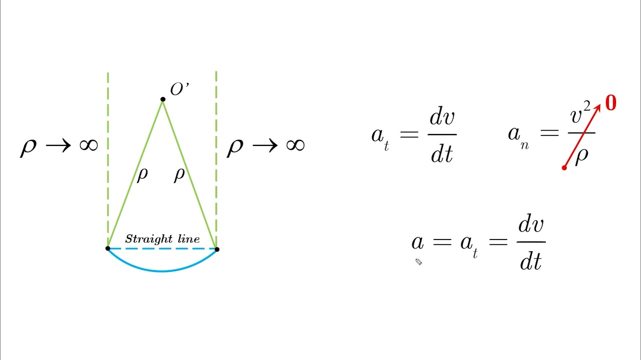 Normal and Tangential Motion - Lesson - Dynamics Tutorial