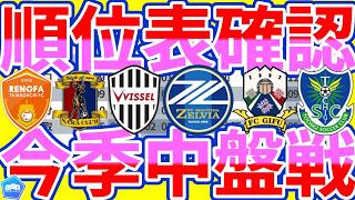 【J1延期分/J2J3第8節順位表】今週末折り返し到達!!町田GK谷晃生&仙台GK林彰洋がPK3発セーブ!!岐阜FW川本梨誉ハット&滋賀が全勝宮崎から勝利掴む！！