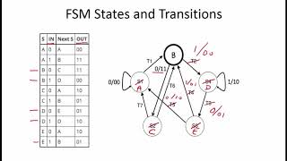 6.2.7 Worked Examples: FSM States and Transitions