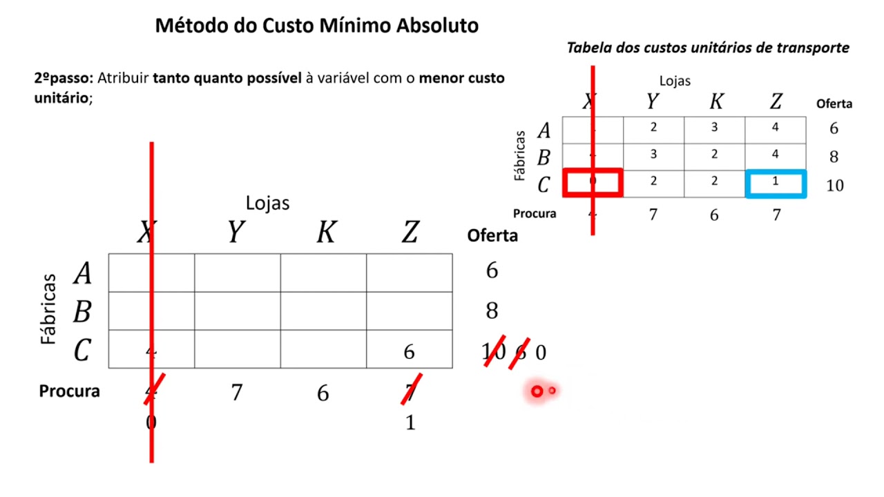 Algoritmo de Transportes - Método do custo mínimo absoluto (Exemplo prático) Fase 1