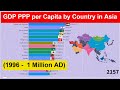 GDP PPP Per Capita By Country In Asia 1996 1 Million AD Richest Countries