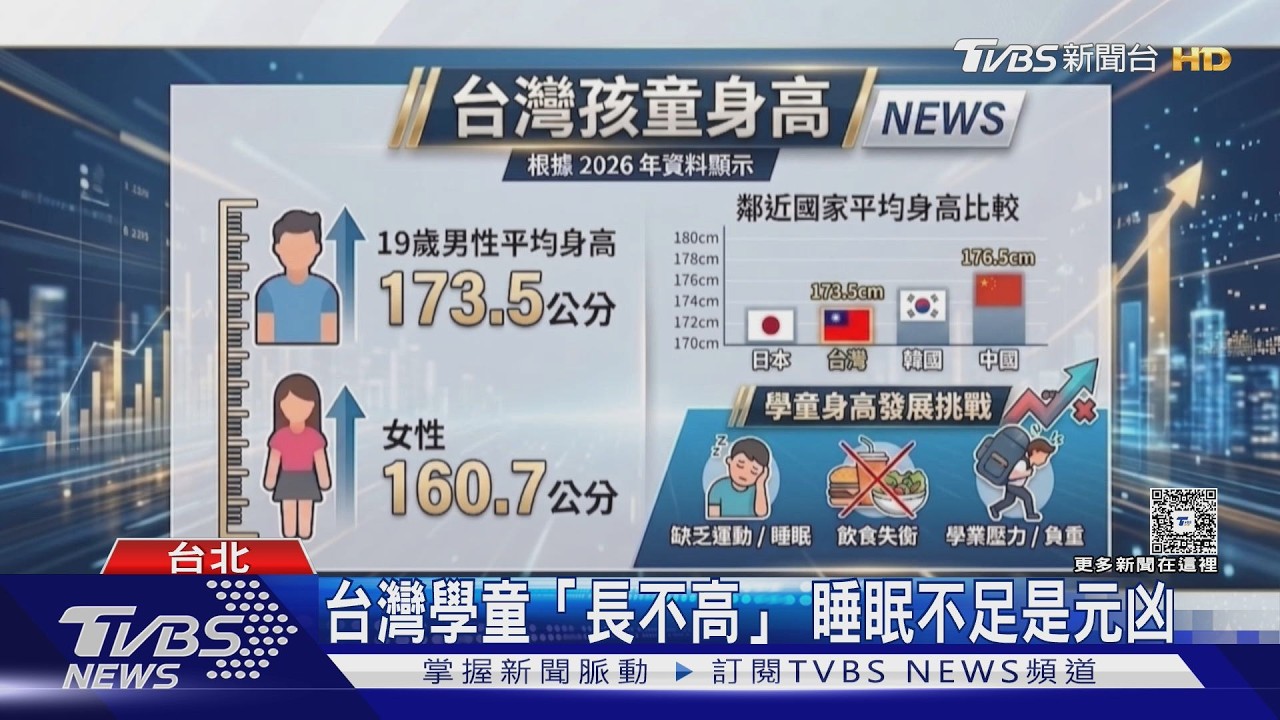台灣學童身高輸鄰國！專家揭「4大元凶」　一年長不滿4cm要注意