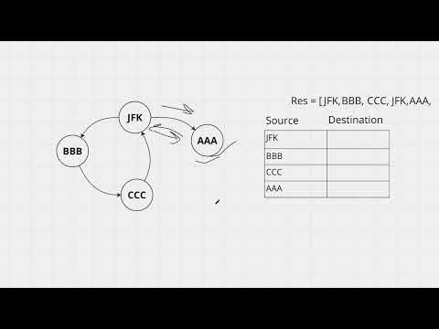 Leetcode 332 - Reconstruct Itinerary - Working solution!