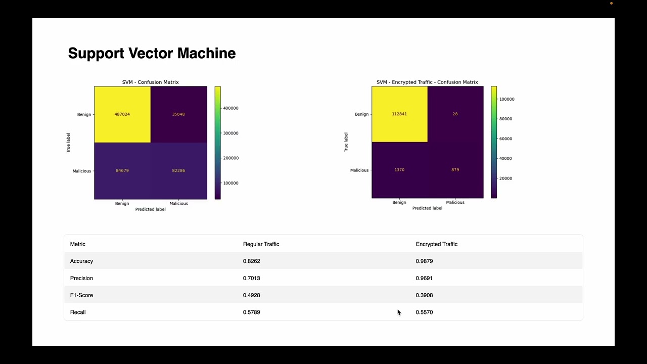 Intrusion Detection on Network Traffic