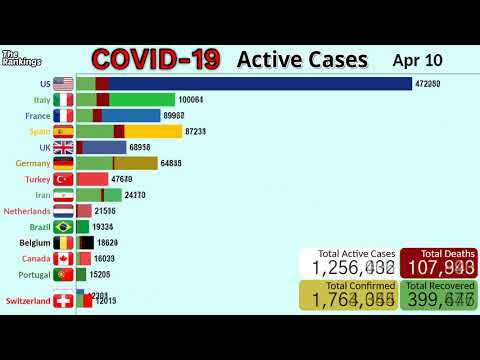 COVID-19 Active Cases by Country (January to July)