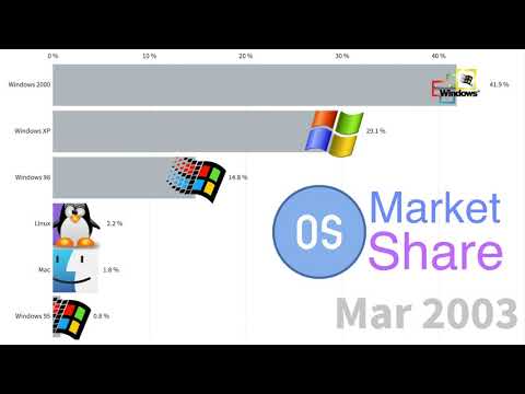 Top 5 Most Popular Operating Systems 2003 - 2020 | Desktop & Laptop