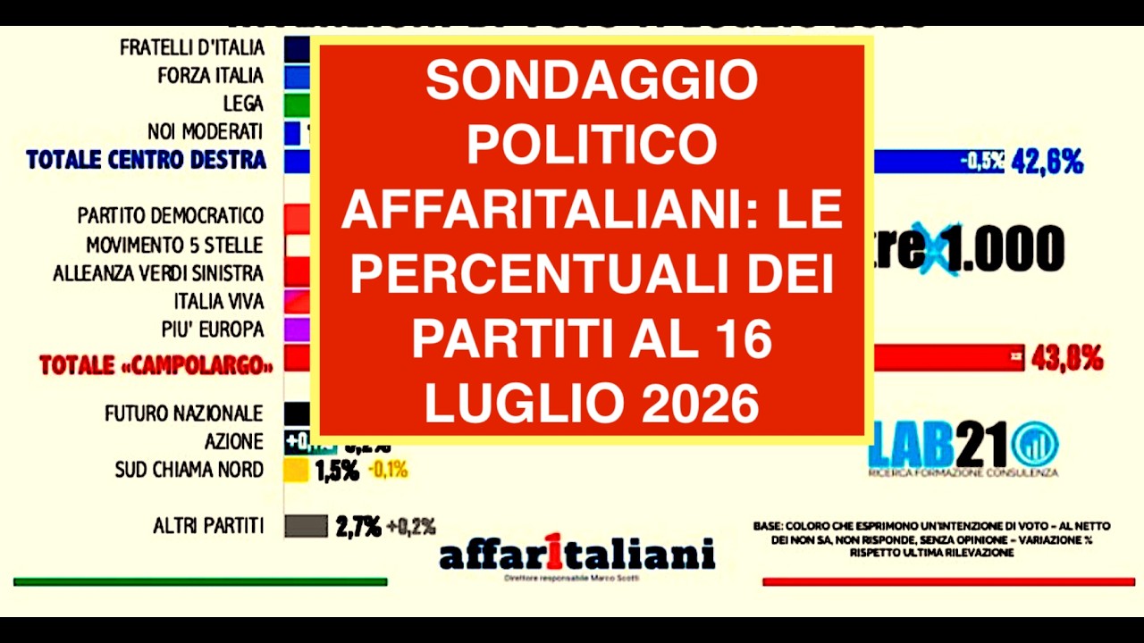 SONDAGGIO POLITICO AFFARITALIANI: LE PERCENTUALI DEI PARTITI AL 16 LUGLIO 2026