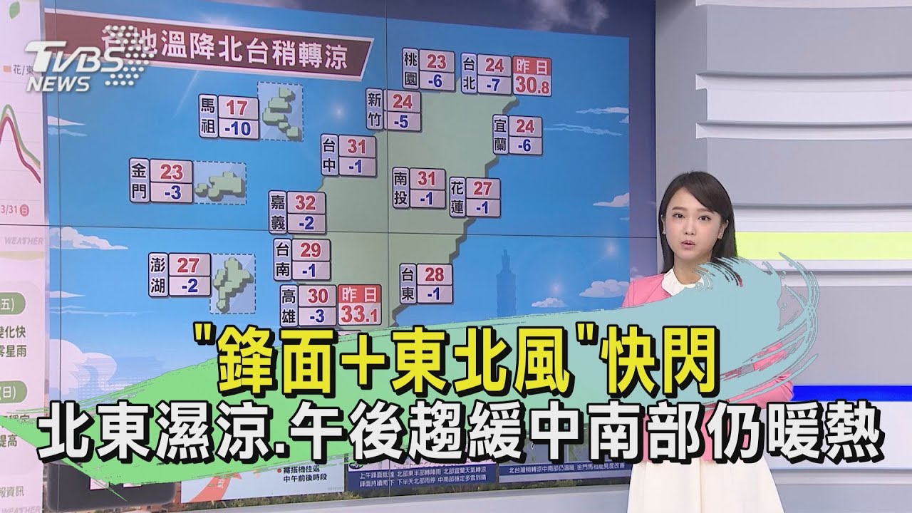 「鋒面+東北風」快閃　北東濕涼、午後趨緩中南部仍暖熱