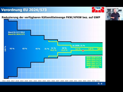 F-Gase-Verordnung EU 2024/573 - GWP-Minimierung Kältemittel
