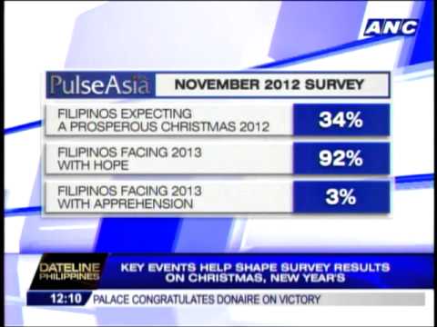 Pulse: 56% of Pinoys expect no change this Xmas