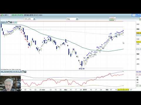AEX 25 februari 2019 – Daily Charts BNP Paribas Markets